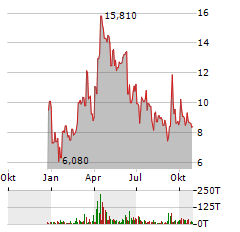 PRAIRIE OPERATING Aktie Chart 1 Jahr