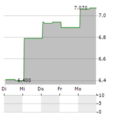 PRAIRIE OPERATING Aktie 5-Tage-Chart