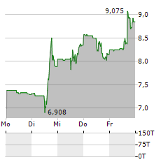 PRAIRIE OPERATING Aktie 5-Tage-Chart