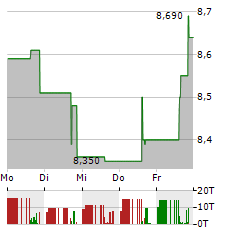 PRAIRIE OPERATING Aktie 5-Tage-Chart