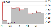 PRAIRIE OPERATING CO 5-Tage-Chart