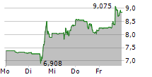 PRAIRIE OPERATING CO 5-Tage-Chart