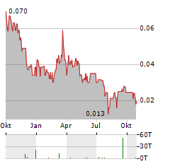 PRAIRIE PROVIDENT RESOURCES Aktie Chart 1 Jahr