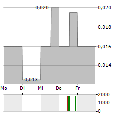 PRAIRIE PROVIDENT RESOURCES Aktie 5-Tage-Chart