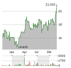 PRAIRIESKY Aktie Chart 1 Jahr