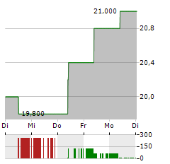 PRAIRIESKY Aktie 5-Tage-Chart