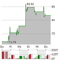 PRAXIS PRECISION MEDICINES Aktie 5-Tage-Chart