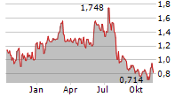 PRECIGEN INC Chart 1 Jahr