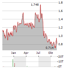 PRECIGEN Aktie Chart 1 Jahr