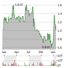 PRECIGEN Aktie Chart 1 Jahr