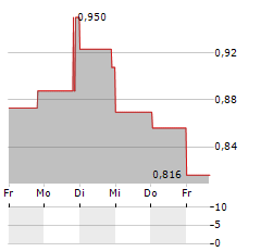 PRECIGEN Aktie 5-Tage-Chart