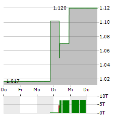 PRECIGEN Aktie 5-Tage-Chart