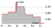 PRECIGEN INC 5-Tage-Chart