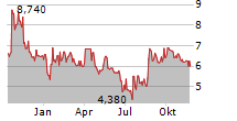 PRECIPIO INC Chart 1 Jahr