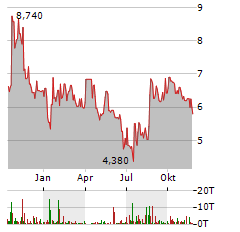 PRECIPIO Aktie Chart 1 Jahr
