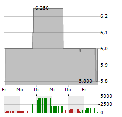 PRECIPIO Aktie 5-Tage-Chart