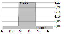 PRECIPIO INC 5-Tage-Chart