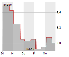 PRECISION BIOSCIENCES INC Chart 1 Jahr