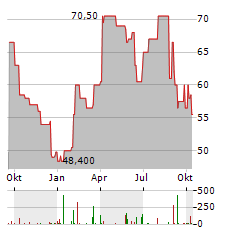 PRECISION DRILLING Aktie Chart 1 Jahr