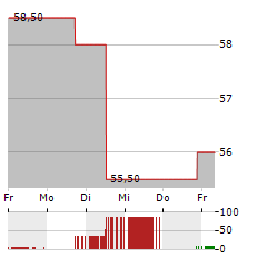 PRECISION DRILLING Aktie 5-Tage-Chart