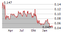 PREDATOR OIL & GAS HOLDINGS PLC Chart 1 Jahr