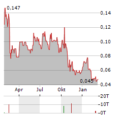 PREDATOR OIL & GAS Aktie Chart 1 Jahr