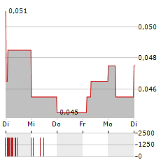 PREDATOR OIL & GAS Aktie 5-Tage-Chart