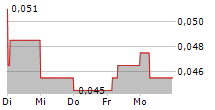 PREDATOR OIL & GAS HOLDINGS PLC 5-Tage-Chart