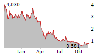 PREDICTIVE ONCOLOGY INC Chart 1 Jahr