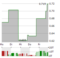 PREDICTIVE ONCOLOGY Aktie 5-Tage-Chart