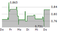 PREDICTIVE ONCOLOGY INC 5-Tage-Chart