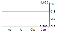 PREDILIFE Chart 1 Jahr