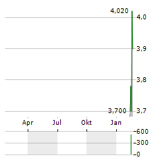 PREDILIFE Aktie Chart 1 Jahr