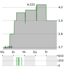 PREDILIFE Aktie 5-Tage-Chart