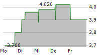 PREDILIFE 5-Tage-Chart