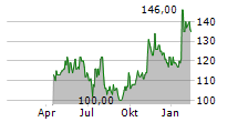 PREFORMED LINE PRODUCTS COMPANY Chart 1 Jahr