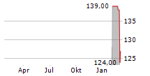 PREFORMED LINE PRODUCTS COMPANY Chart 1 Jahr