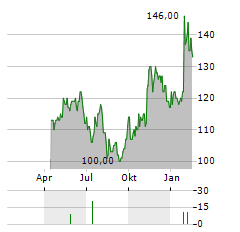 PREFORMED LINE PRODUCTS Aktie Chart 1 Jahr