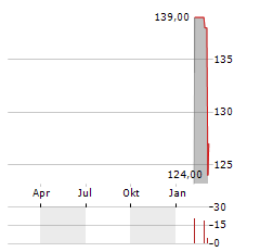 PREFORMED LINE PRODUCTS Aktie Chart 1 Jahr