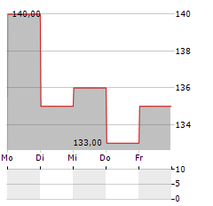 PREFORMED LINE PRODUCTS Aktie 5-Tage-Chart