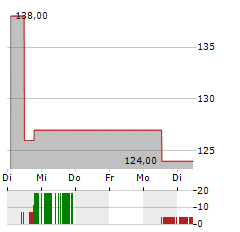 PREFORMED LINE PRODUCTS Aktie 5-Tage-Chart