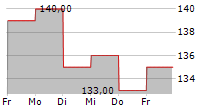 PREFORMED LINE PRODUCTS COMPANY 5-Tage-Chart