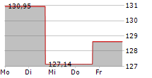 PREFORMED LINE PRODUCTS COMPANY 5-Tage-Chart