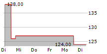 PREFORMED LINE PRODUCTS COMPANY 5-Tage-Chart