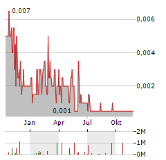 PREMIER AFRICAN MINERALS Aktie Chart 1 Jahr