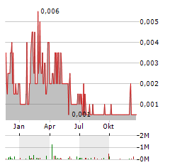 PREMIER AFRICAN MINERALS Aktie Chart 1 Jahr