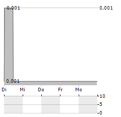 PREMIER AFRICAN MINERALS Aktie 5-Tage-Chart