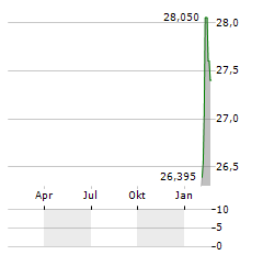 PREMIER FINANCIAL CORP Aktie Chart 1 Jahr