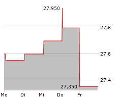 PREMIER FINANCIAL CORP Chart 1 Jahr