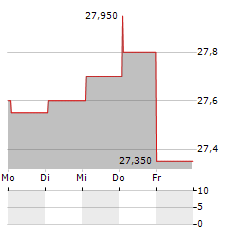 PREMIER FINANCIAL CORP Aktie 5-Tage-Chart